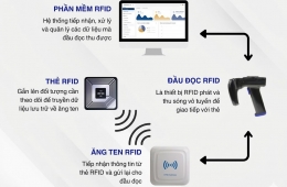 RFID là gì? Giải pháp công nghệ RFID cho doanh nghiệp hiệu quả