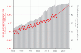 2030 Toàn cầu Sự nóng lên tiếp tục gia tăng
